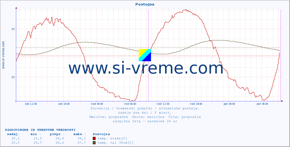 POVPREČJE :: Postojna :: temp. zraka | vlaga | smer vetra | hitrost vetra | sunki vetra | tlak | padavine | sonce | temp. tal  5cm | temp. tal 10cm | temp. tal 20cm | temp. tal 30cm | temp. tal 50cm :: zadnja dva dni / 5 minut.