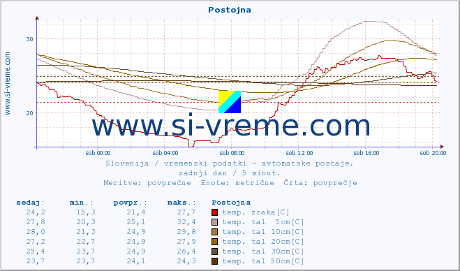 POVPREČJE :: Postojna :: temp. zraka | vlaga | smer vetra | hitrost vetra | sunki vetra | tlak | padavine | sonce | temp. tal  5cm | temp. tal 10cm | temp. tal 20cm | temp. tal 30cm | temp. tal 50cm :: zadnji dan / 5 minut.