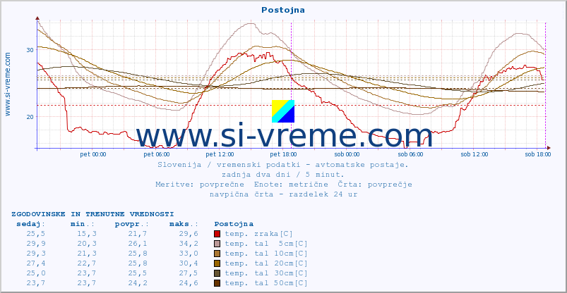 POVPREČJE :: Postojna :: temp. zraka | vlaga | smer vetra | hitrost vetra | sunki vetra | tlak | padavine | sonce | temp. tal  5cm | temp. tal 10cm | temp. tal 20cm | temp. tal 30cm | temp. tal 50cm :: zadnja dva dni / 5 minut.