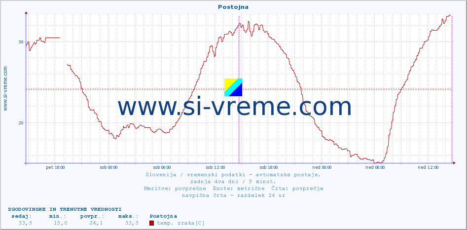 POVPREČJE :: Postojna :: temp. zraka | vlaga | smer vetra | hitrost vetra | sunki vetra | tlak | padavine | sonce | temp. tal  5cm | temp. tal 10cm | temp. tal 20cm | temp. tal 30cm | temp. tal 50cm :: zadnja dva dni / 5 minut.