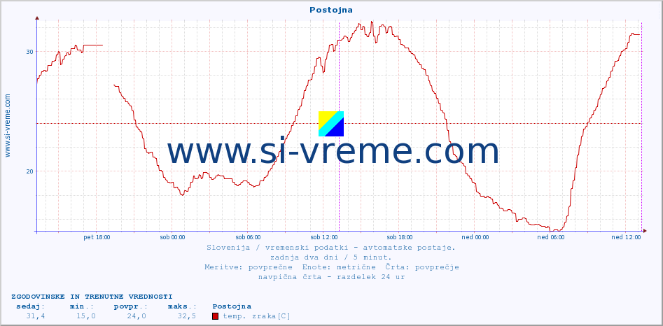 POVPREČJE :: Postojna :: temp. zraka | vlaga | smer vetra | hitrost vetra | sunki vetra | tlak | padavine | sonce | temp. tal  5cm | temp. tal 10cm | temp. tal 20cm | temp. tal 30cm | temp. tal 50cm :: zadnja dva dni / 5 minut.