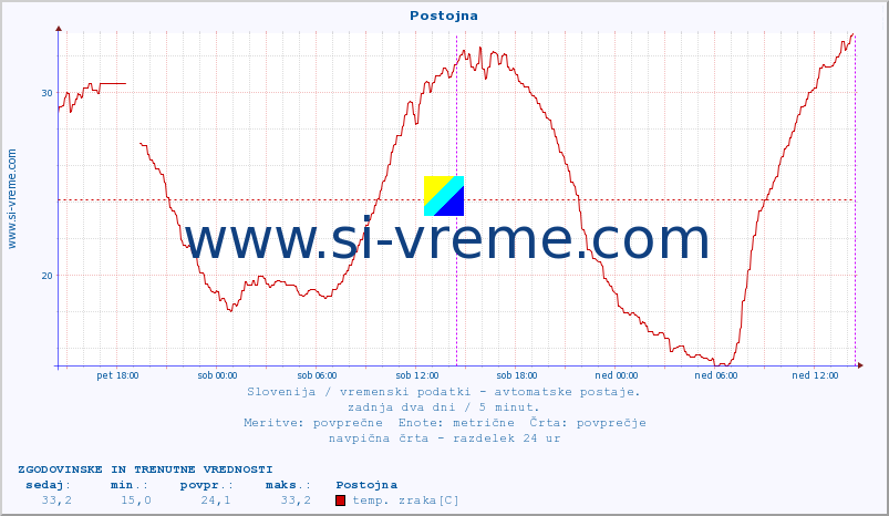 POVPREČJE :: Postojna :: temp. zraka | vlaga | smer vetra | hitrost vetra | sunki vetra | tlak | padavine | sonce | temp. tal  5cm | temp. tal 10cm | temp. tal 20cm | temp. tal 30cm | temp. tal 50cm :: zadnja dva dni / 5 minut.