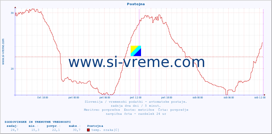 POVPREČJE :: Postojna :: temp. zraka | vlaga | smer vetra | hitrost vetra | sunki vetra | tlak | padavine | sonce | temp. tal  5cm | temp. tal 10cm | temp. tal 20cm | temp. tal 30cm | temp. tal 50cm :: zadnja dva dni / 5 minut.