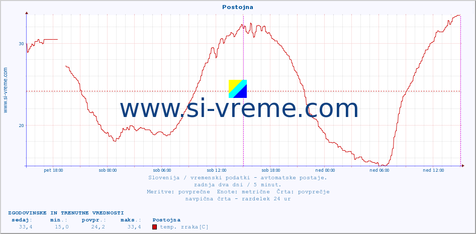 POVPREČJE :: Postojna :: temp. zraka | vlaga | smer vetra | hitrost vetra | sunki vetra | tlak | padavine | sonce | temp. tal  5cm | temp. tal 10cm | temp. tal 20cm | temp. tal 30cm | temp. tal 50cm :: zadnja dva dni / 5 minut.