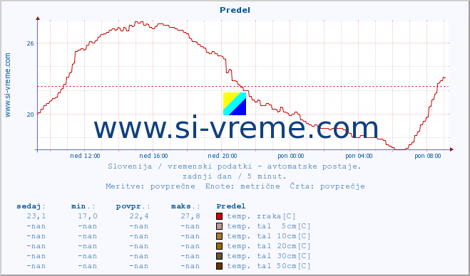 POVPREČJE :: Predel :: temp. zraka | vlaga | smer vetra | hitrost vetra | sunki vetra | tlak | padavine | sonce | temp. tal  5cm | temp. tal 10cm | temp. tal 20cm | temp. tal 30cm | temp. tal 50cm :: zadnji dan / 5 minut.