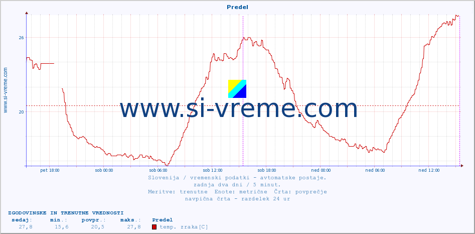 POVPREČJE :: Predel :: temp. zraka | vlaga | smer vetra | hitrost vetra | sunki vetra | tlak | padavine | sonce | temp. tal  5cm | temp. tal 10cm | temp. tal 20cm | temp. tal 30cm | temp. tal 50cm :: zadnja dva dni / 5 minut.