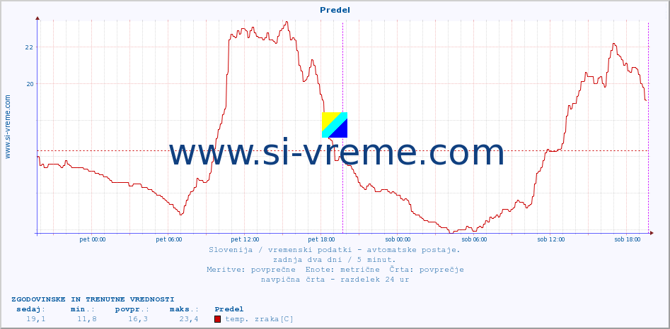 POVPREČJE :: Predel :: temp. zraka | vlaga | smer vetra | hitrost vetra | sunki vetra | tlak | padavine | sonce | temp. tal  5cm | temp. tal 10cm | temp. tal 20cm | temp. tal 30cm | temp. tal 50cm :: zadnja dva dni / 5 minut.