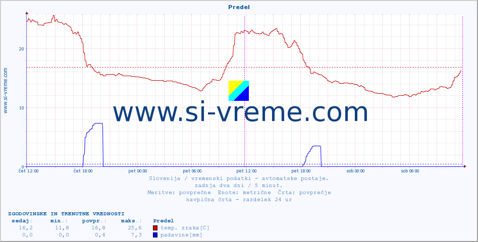 POVPREČJE :: Predel :: temp. zraka | vlaga | smer vetra | hitrost vetra | sunki vetra | tlak | padavine | sonce | temp. tal  5cm | temp. tal 10cm | temp. tal 20cm | temp. tal 30cm | temp. tal 50cm :: zadnja dva dni / 5 minut.