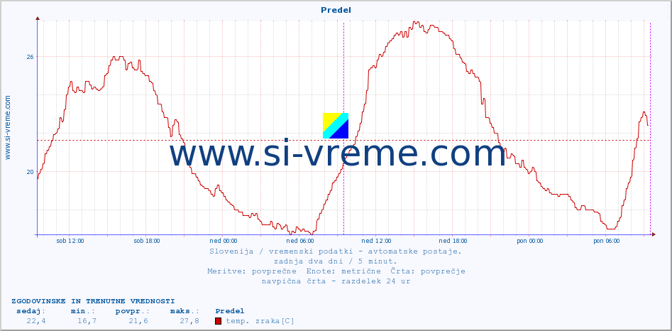 POVPREČJE :: Predel :: temp. zraka | vlaga | smer vetra | hitrost vetra | sunki vetra | tlak | padavine | sonce | temp. tal  5cm | temp. tal 10cm | temp. tal 20cm | temp. tal 30cm | temp. tal 50cm :: zadnja dva dni / 5 minut.