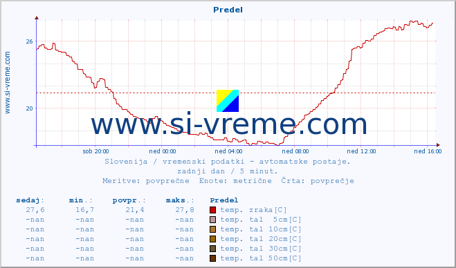 POVPREČJE :: Predel :: temp. zraka | vlaga | smer vetra | hitrost vetra | sunki vetra | tlak | padavine | sonce | temp. tal  5cm | temp. tal 10cm | temp. tal 20cm | temp. tal 30cm | temp. tal 50cm :: zadnji dan / 5 minut.