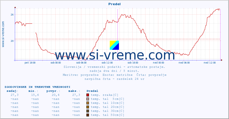 POVPREČJE :: Predel :: temp. zraka | vlaga | smer vetra | hitrost vetra | sunki vetra | tlak | padavine | sonce | temp. tal  5cm | temp. tal 10cm | temp. tal 20cm | temp. tal 30cm | temp. tal 50cm :: zadnja dva dni / 5 minut.