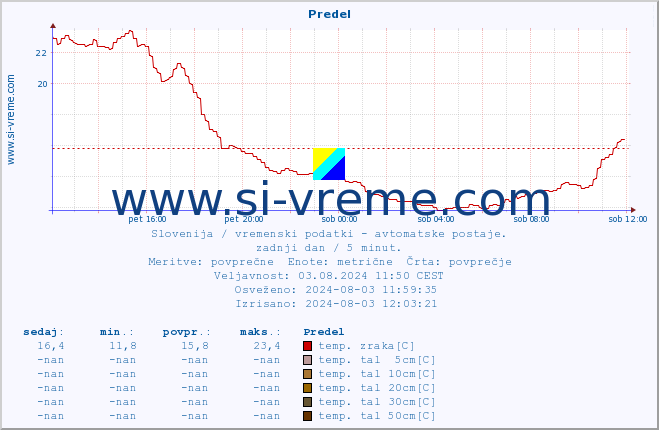 POVPREČJE :: Predel :: temp. zraka | vlaga | smer vetra | hitrost vetra | sunki vetra | tlak | padavine | sonce | temp. tal  5cm | temp. tal 10cm | temp. tal 20cm | temp. tal 30cm | temp. tal 50cm :: zadnji dan / 5 minut.