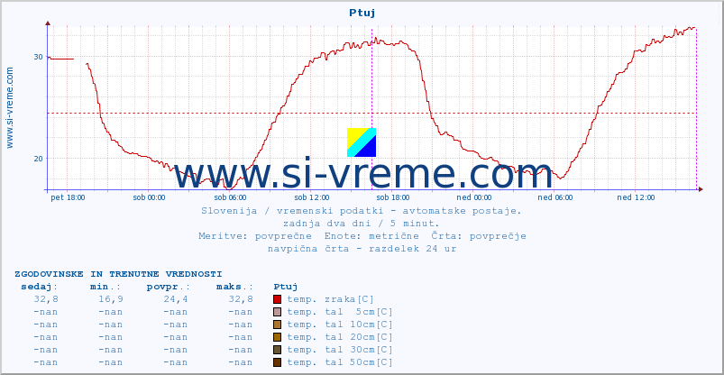 POVPREČJE :: Ptuj :: temp. zraka | vlaga | smer vetra | hitrost vetra | sunki vetra | tlak | padavine | sonce | temp. tal  5cm | temp. tal 10cm | temp. tal 20cm | temp. tal 30cm | temp. tal 50cm :: zadnja dva dni / 5 minut.