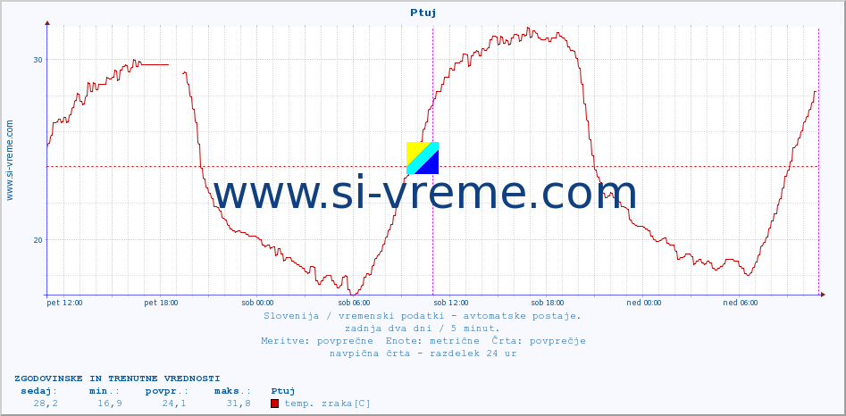POVPREČJE :: Ptuj :: temp. zraka | vlaga | smer vetra | hitrost vetra | sunki vetra | tlak | padavine | sonce | temp. tal  5cm | temp. tal 10cm | temp. tal 20cm | temp. tal 30cm | temp. tal 50cm :: zadnja dva dni / 5 minut.