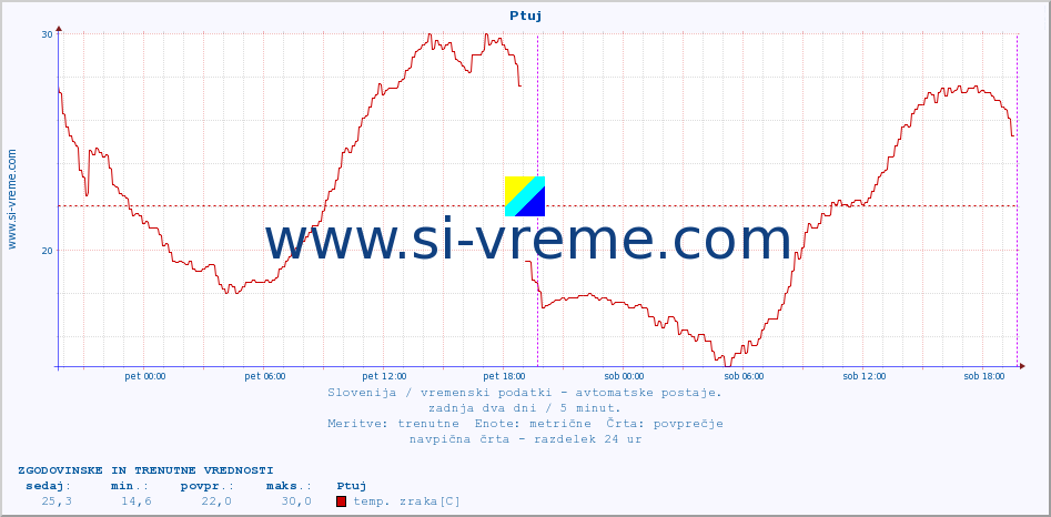 POVPREČJE :: Ptuj :: temp. zraka | vlaga | smer vetra | hitrost vetra | sunki vetra | tlak | padavine | sonce | temp. tal  5cm | temp. tal 10cm | temp. tal 20cm | temp. tal 30cm | temp. tal 50cm :: zadnja dva dni / 5 minut.