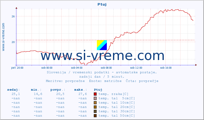 POVPREČJE :: Ptuj :: temp. zraka | vlaga | smer vetra | hitrost vetra | sunki vetra | tlak | padavine | sonce | temp. tal  5cm | temp. tal 10cm | temp. tal 20cm | temp. tal 30cm | temp. tal 50cm :: zadnji dan / 5 minut.