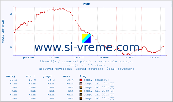 POVPREČJE :: Ptuj :: temp. zraka | vlaga | smer vetra | hitrost vetra | sunki vetra | tlak | padavine | sonce | temp. tal  5cm | temp. tal 10cm | temp. tal 20cm | temp. tal 30cm | temp. tal 50cm :: zadnji dan / 5 minut.