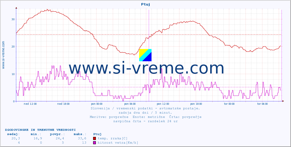 POVPREČJE :: Ptuj :: temp. zraka | vlaga | smer vetra | hitrost vetra | sunki vetra | tlak | padavine | sonce | temp. tal  5cm | temp. tal 10cm | temp. tal 20cm | temp. tal 30cm | temp. tal 50cm :: zadnja dva dni / 5 minut.
