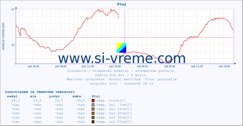 POVPREČJE :: Ptuj :: temp. zraka | vlaga | smer vetra | hitrost vetra | sunki vetra | tlak | padavine | sonce | temp. tal  5cm | temp. tal 10cm | temp. tal 20cm | temp. tal 30cm | temp. tal 50cm :: zadnja dva dni / 5 minut.