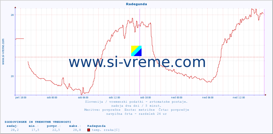 POVPREČJE :: Radegunda :: temp. zraka | vlaga | smer vetra | hitrost vetra | sunki vetra | tlak | padavine | sonce | temp. tal  5cm | temp. tal 10cm | temp. tal 20cm | temp. tal 30cm | temp. tal 50cm :: zadnja dva dni / 5 minut.