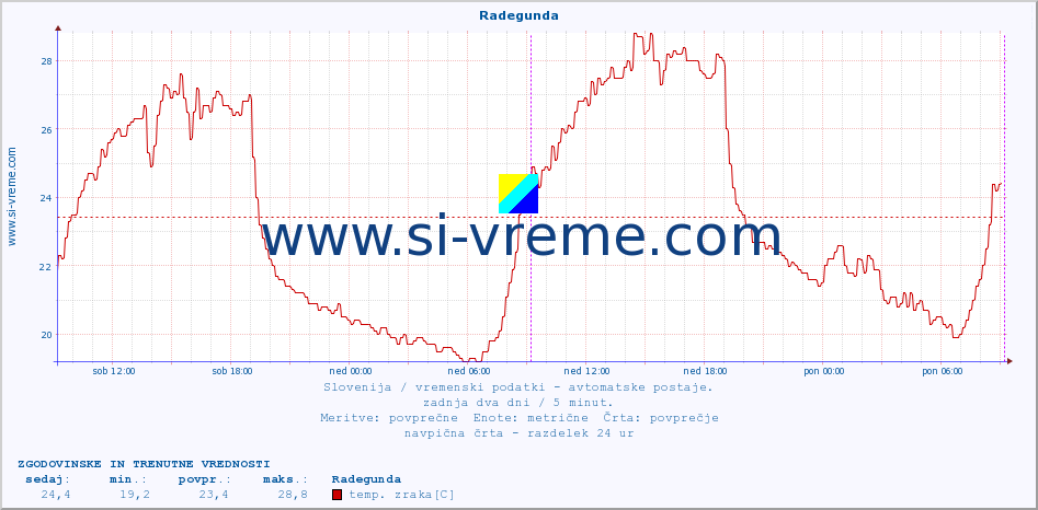 POVPREČJE :: Radegunda :: temp. zraka | vlaga | smer vetra | hitrost vetra | sunki vetra | tlak | padavine | sonce | temp. tal  5cm | temp. tal 10cm | temp. tal 20cm | temp. tal 30cm | temp. tal 50cm :: zadnja dva dni / 5 minut.