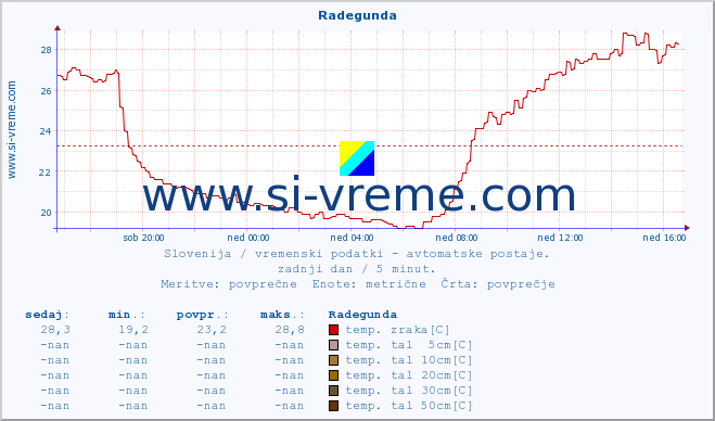 POVPREČJE :: Radegunda :: temp. zraka | vlaga | smer vetra | hitrost vetra | sunki vetra | tlak | padavine | sonce | temp. tal  5cm | temp. tal 10cm | temp. tal 20cm | temp. tal 30cm | temp. tal 50cm :: zadnji dan / 5 minut.