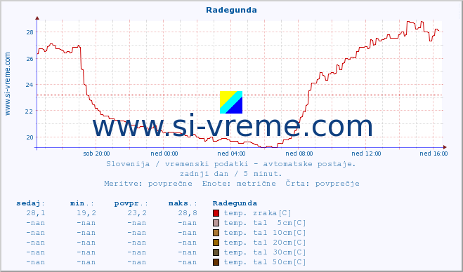 POVPREČJE :: Radegunda :: temp. zraka | vlaga | smer vetra | hitrost vetra | sunki vetra | tlak | padavine | sonce | temp. tal  5cm | temp. tal 10cm | temp. tal 20cm | temp. tal 30cm | temp. tal 50cm :: zadnji dan / 5 minut.