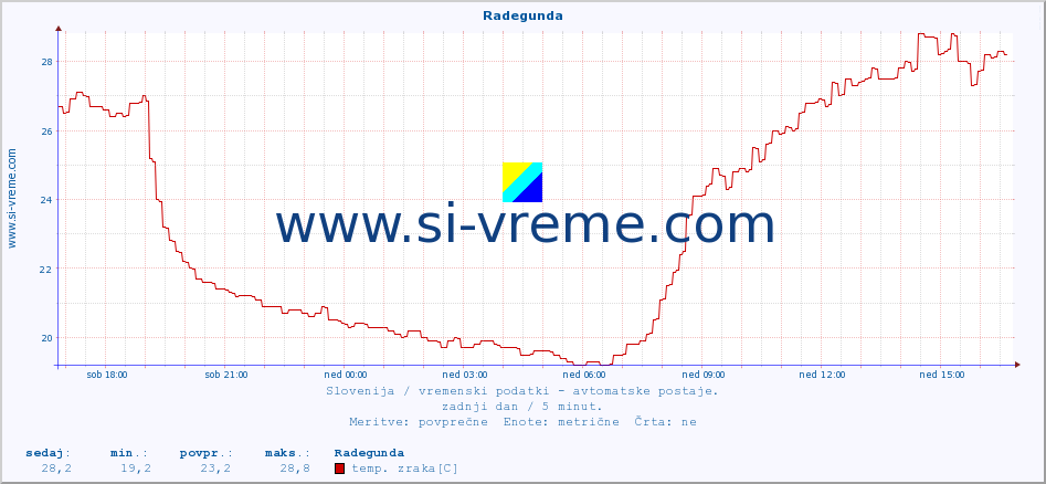 POVPREČJE :: Radegunda :: temp. zraka | vlaga | smer vetra | hitrost vetra | sunki vetra | tlak | padavine | sonce | temp. tal  5cm | temp. tal 10cm | temp. tal 20cm | temp. tal 30cm | temp. tal 50cm :: zadnji dan / 5 minut.