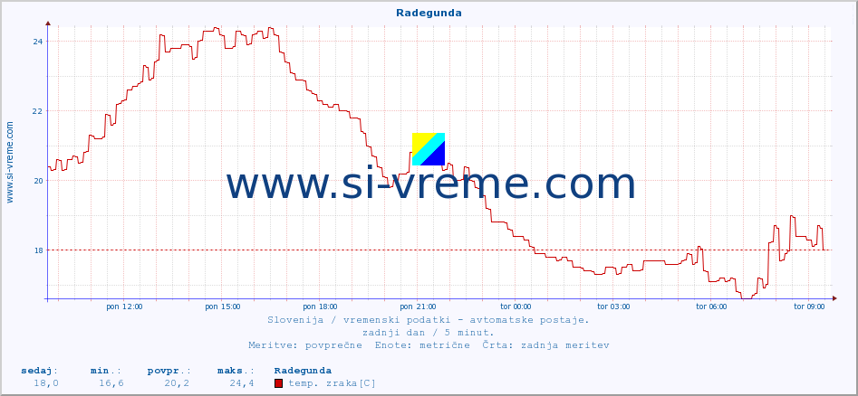 POVPREČJE :: Radegunda :: temp. zraka | vlaga | smer vetra | hitrost vetra | sunki vetra | tlak | padavine | sonce | temp. tal  5cm | temp. tal 10cm | temp. tal 20cm | temp. tal 30cm | temp. tal 50cm :: zadnji dan / 5 minut.