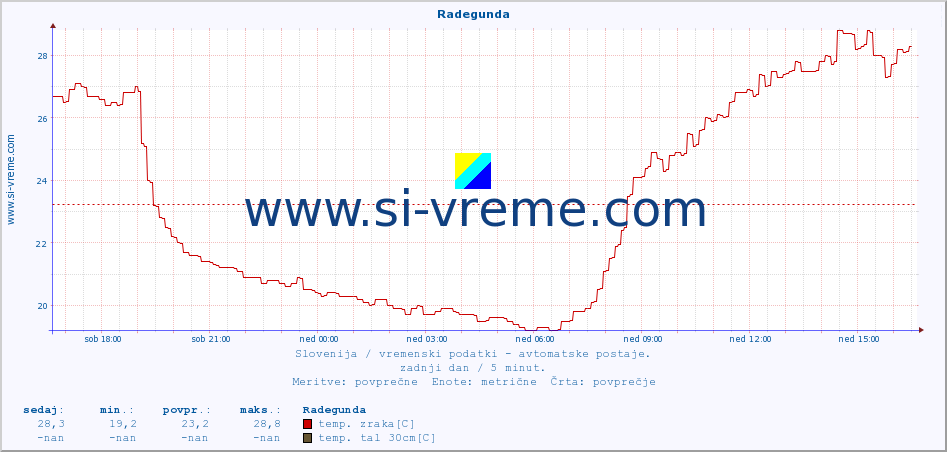 POVPREČJE :: Radegunda :: temp. zraka | vlaga | smer vetra | hitrost vetra | sunki vetra | tlak | padavine | sonce | temp. tal  5cm | temp. tal 10cm | temp. tal 20cm | temp. tal 30cm | temp. tal 50cm :: zadnji dan / 5 minut.