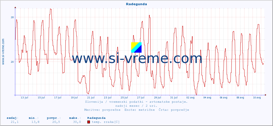 POVPREČJE :: Radegunda :: temp. zraka | vlaga | smer vetra | hitrost vetra | sunki vetra | tlak | padavine | sonce | temp. tal  5cm | temp. tal 10cm | temp. tal 20cm | temp. tal 30cm | temp. tal 50cm :: zadnji mesec / 2 uri.