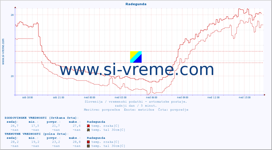 POVPREČJE :: Radegunda :: temp. zraka | vlaga | smer vetra | hitrost vetra | sunki vetra | tlak | padavine | sonce | temp. tal  5cm | temp. tal 10cm | temp. tal 20cm | temp. tal 30cm | temp. tal 50cm :: zadnji dan / 5 minut.