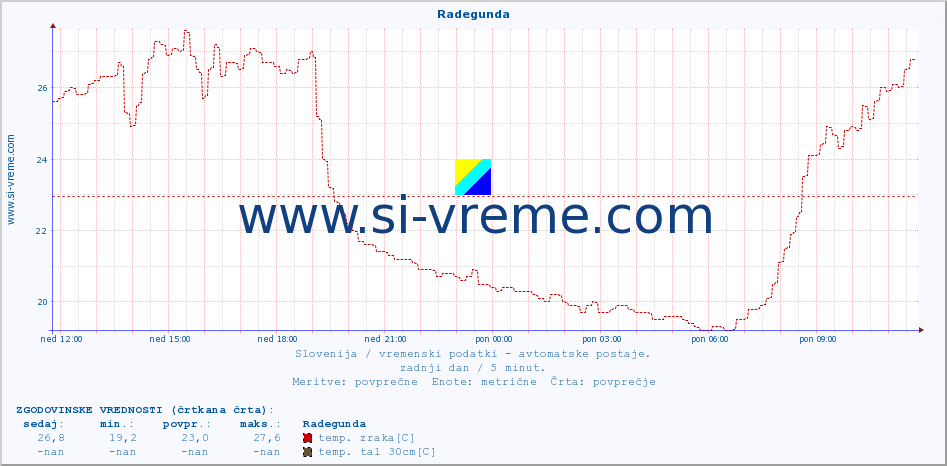 POVPREČJE :: Radegunda :: temp. zraka | vlaga | smer vetra | hitrost vetra | sunki vetra | tlak | padavine | sonce | temp. tal  5cm | temp. tal 10cm | temp. tal 20cm | temp. tal 30cm | temp. tal 50cm :: zadnji dan / 5 minut.