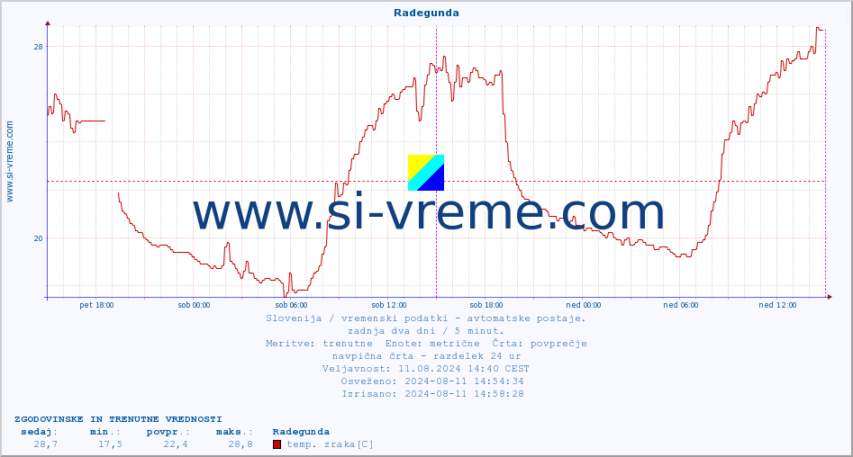 POVPREČJE :: Radegunda :: temp. zraka | vlaga | smer vetra | hitrost vetra | sunki vetra | tlak | padavine | sonce | temp. tal  5cm | temp. tal 10cm | temp. tal 20cm | temp. tal 30cm | temp. tal 50cm :: zadnja dva dni / 5 minut.