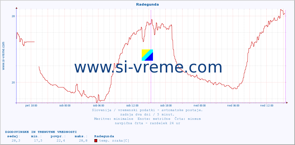 POVPREČJE :: Radegunda :: temp. zraka | vlaga | smer vetra | hitrost vetra | sunki vetra | tlak | padavine | sonce | temp. tal  5cm | temp. tal 10cm | temp. tal 20cm | temp. tal 30cm | temp. tal 50cm :: zadnja dva dni / 5 minut.