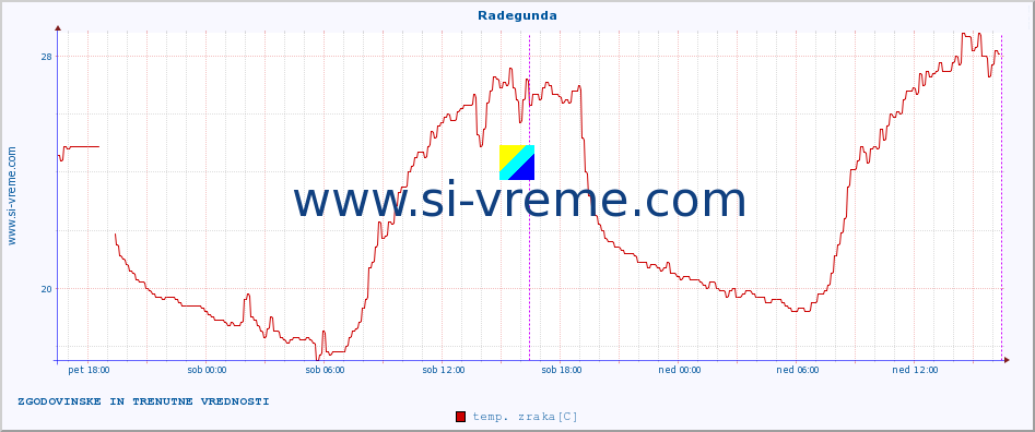 POVPREČJE :: Radegunda :: temp. zraka | vlaga | smer vetra | hitrost vetra | sunki vetra | tlak | padavine | sonce | temp. tal  5cm | temp. tal 10cm | temp. tal 20cm | temp. tal 30cm | temp. tal 50cm :: zadnja dva dni / 5 minut.