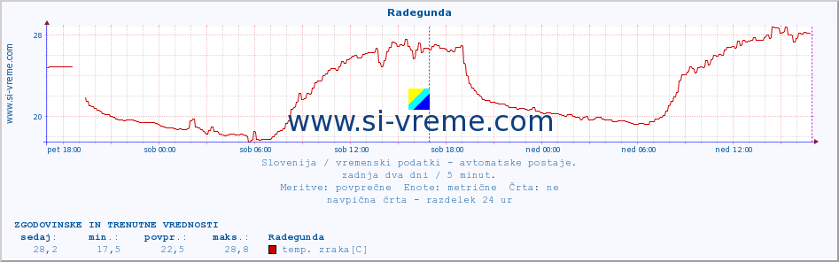 POVPREČJE :: Radegunda :: temp. zraka | vlaga | smer vetra | hitrost vetra | sunki vetra | tlak | padavine | sonce | temp. tal  5cm | temp. tal 10cm | temp. tal 20cm | temp. tal 30cm | temp. tal 50cm :: zadnja dva dni / 5 minut.