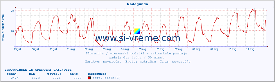 POVPREČJE :: Radegunda :: temp. zraka | vlaga | smer vetra | hitrost vetra | sunki vetra | tlak | padavine | sonce | temp. tal  5cm | temp. tal 10cm | temp. tal 20cm | temp. tal 30cm | temp. tal 50cm :: zadnja dva tedna / 30 minut.