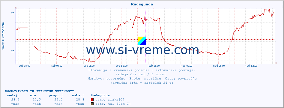 POVPREČJE :: Radegunda :: temp. zraka | vlaga | smer vetra | hitrost vetra | sunki vetra | tlak | padavine | sonce | temp. tal  5cm | temp. tal 10cm | temp. tal 20cm | temp. tal 30cm | temp. tal 50cm :: zadnja dva dni / 5 minut.