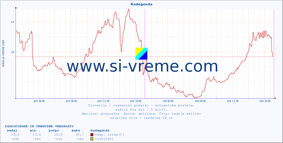 POVPREČJE :: Radegunda :: temp. zraka | vlaga | smer vetra | hitrost vetra | sunki vetra | tlak | padavine | sonce | temp. tal  5cm | temp. tal 10cm | temp. tal 20cm | temp. tal 30cm | temp. tal 50cm :: zadnja dva dni / 5 minut.