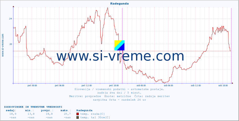 POVPREČJE :: Radegunda :: temp. zraka | vlaga | smer vetra | hitrost vetra | sunki vetra | tlak | padavine | sonce | temp. tal  5cm | temp. tal 10cm | temp. tal 20cm | temp. tal 30cm | temp. tal 50cm :: zadnja dva dni / 5 minut.