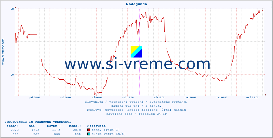 POVPREČJE :: Radegunda :: temp. zraka | vlaga | smer vetra | hitrost vetra | sunki vetra | tlak | padavine | sonce | temp. tal  5cm | temp. tal 10cm | temp. tal 20cm | temp. tal 30cm | temp. tal 50cm :: zadnja dva dni / 5 minut.