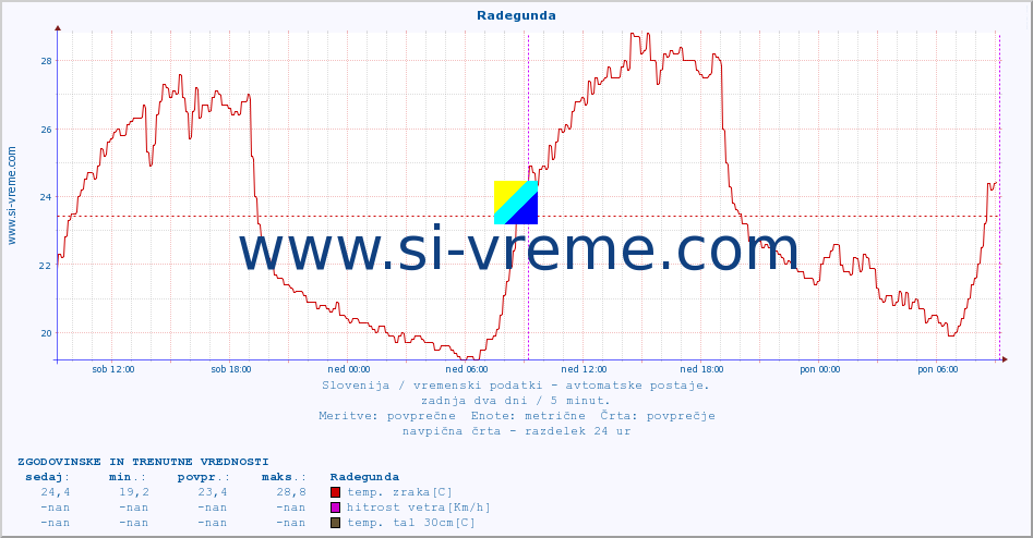 POVPREČJE :: Radegunda :: temp. zraka | vlaga | smer vetra | hitrost vetra | sunki vetra | tlak | padavine | sonce | temp. tal  5cm | temp. tal 10cm | temp. tal 20cm | temp. tal 30cm | temp. tal 50cm :: zadnja dva dni / 5 minut.