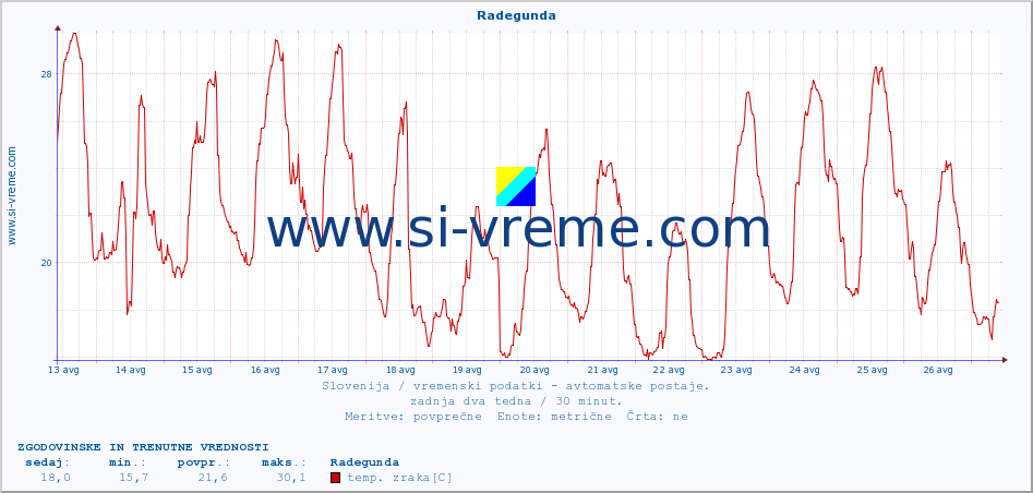 POVPREČJE :: Radegunda :: temp. zraka | vlaga | smer vetra | hitrost vetra | sunki vetra | tlak | padavine | sonce | temp. tal  5cm | temp. tal 10cm | temp. tal 20cm | temp. tal 30cm | temp. tal 50cm :: zadnja dva tedna / 30 minut.