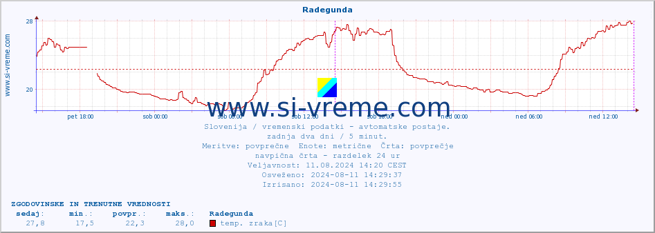 POVPREČJE :: Radegunda :: temp. zraka | vlaga | smer vetra | hitrost vetra | sunki vetra | tlak | padavine | sonce | temp. tal  5cm | temp. tal 10cm | temp. tal 20cm | temp. tal 30cm | temp. tal 50cm :: zadnja dva dni / 5 minut.