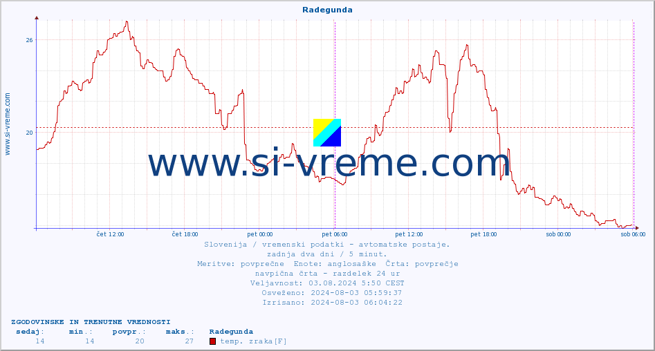 POVPREČJE :: Radegunda :: temp. zraka | vlaga | smer vetra | hitrost vetra | sunki vetra | tlak | padavine | sonce | temp. tal  5cm | temp. tal 10cm | temp. tal 20cm | temp. tal 30cm | temp. tal 50cm :: zadnja dva dni / 5 minut.