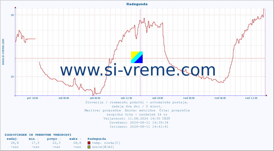 POVPREČJE :: Radegunda :: temp. zraka | vlaga | smer vetra | hitrost vetra | sunki vetra | tlak | padavine | sonce | temp. tal  5cm | temp. tal 10cm | temp. tal 20cm | temp. tal 30cm | temp. tal 50cm :: zadnja dva dni / 5 minut.