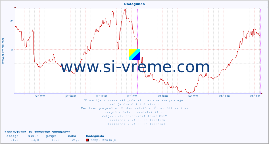 POVPREČJE :: Radegunda :: temp. zraka | vlaga | smer vetra | hitrost vetra | sunki vetra | tlak | padavine | sonce | temp. tal  5cm | temp. tal 10cm | temp. tal 20cm | temp. tal 30cm | temp. tal 50cm :: zadnja dva dni / 5 minut.