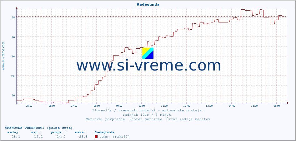 POVPREČJE :: Radegunda :: temp. zraka | vlaga | smer vetra | hitrost vetra | sunki vetra | tlak | padavine | sonce | temp. tal  5cm | temp. tal 10cm | temp. tal 20cm | temp. tal 30cm | temp. tal 50cm :: zadnji dan / 5 minut.