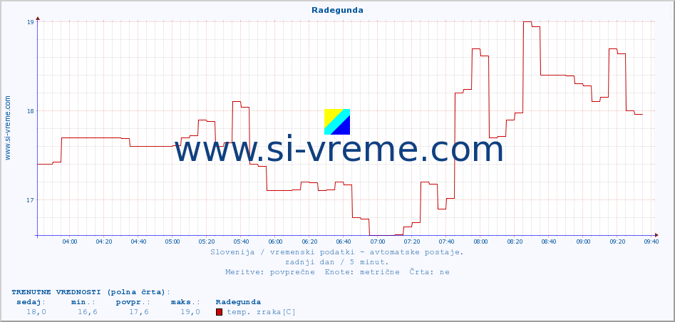 POVPREČJE :: Radegunda :: temp. zraka | vlaga | smer vetra | hitrost vetra | sunki vetra | tlak | padavine | sonce | temp. tal  5cm | temp. tal 10cm | temp. tal 20cm | temp. tal 30cm | temp. tal 50cm :: zadnji dan / 5 minut.